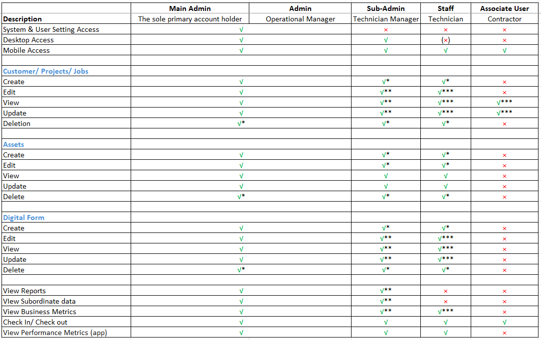 Advance User Type Default Access