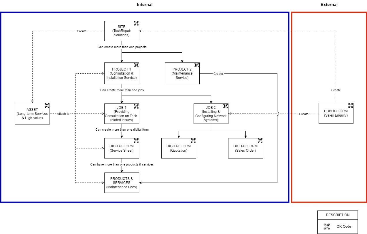 Advanced Data Level Structure