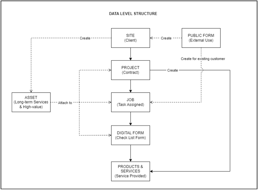 Basic Data Level Structure