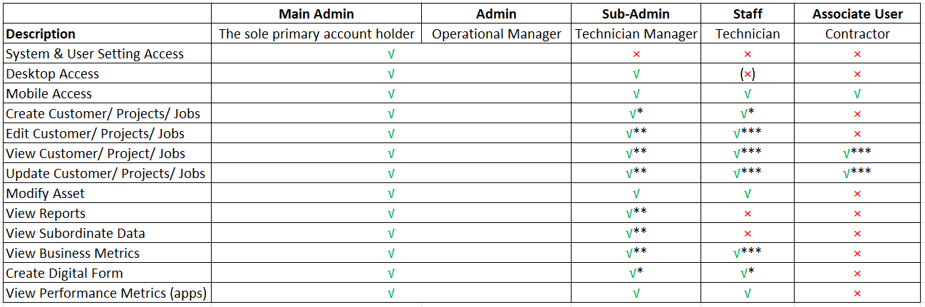 Basic User Type Default Access